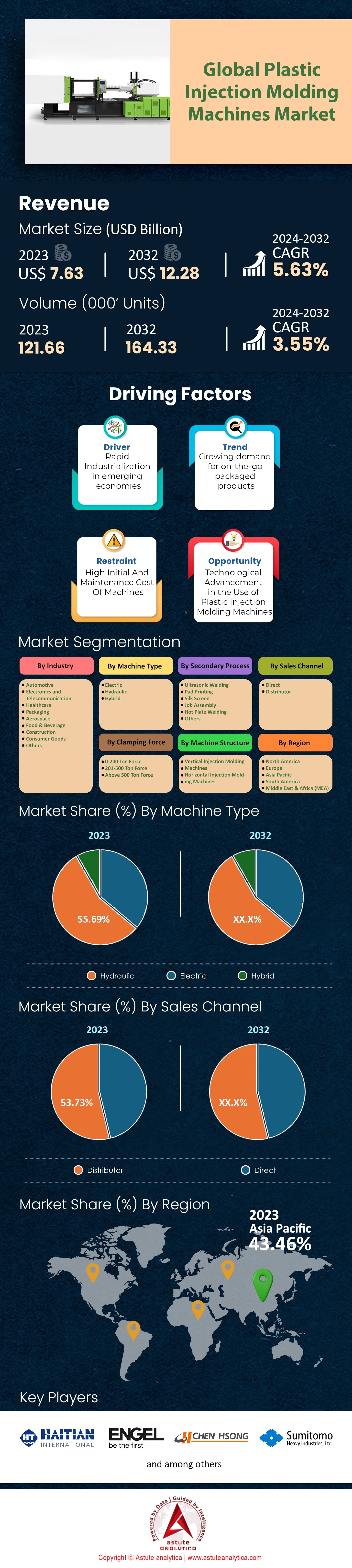 プラスチック射出成形機市場